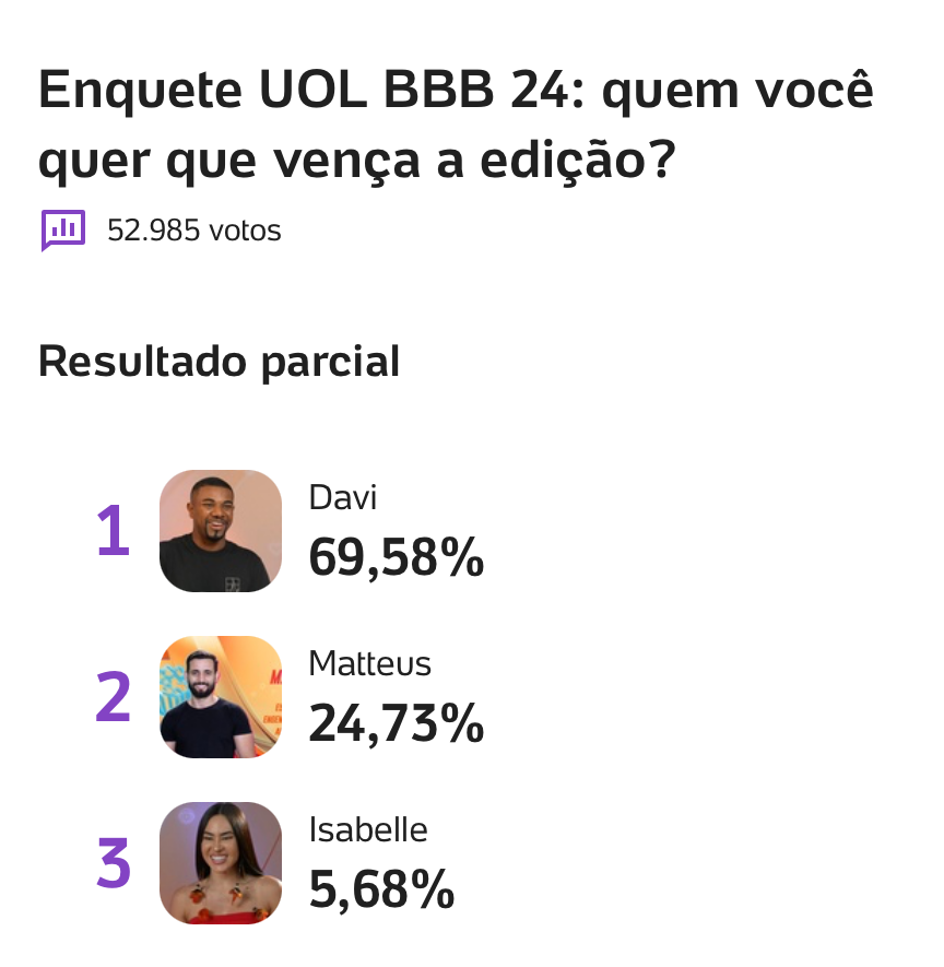 Enquete Uol Final Bbb24 Davi Isabelle Ou Matteus Quem Deverá Levar