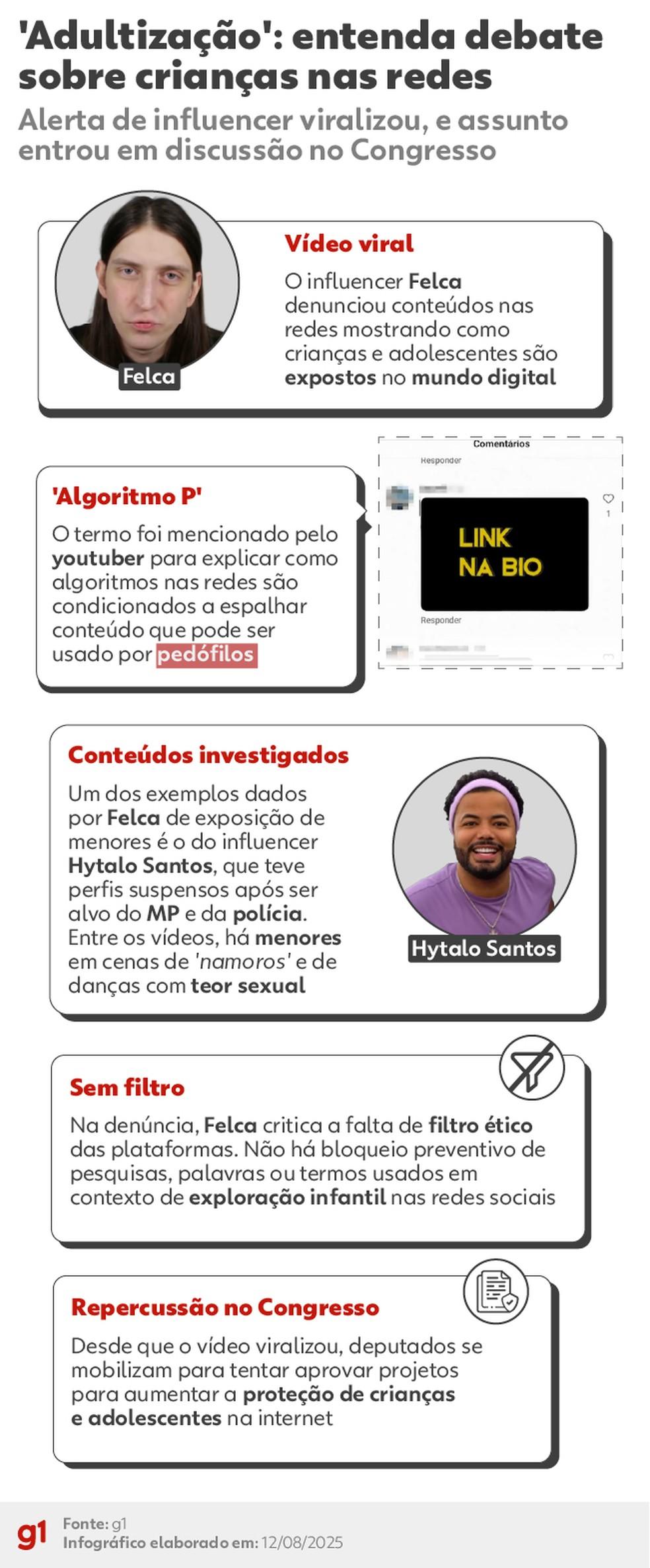 Image: https://mulherinteressante.com/wp-content/uploads/2025/08/postiimg-689f4e470ab9b8890.jpg Infogrfico - Entenda o debate sobre adultizao que viralizou nas redes envolvendo Felca e Hytalo Foto Arteg1
